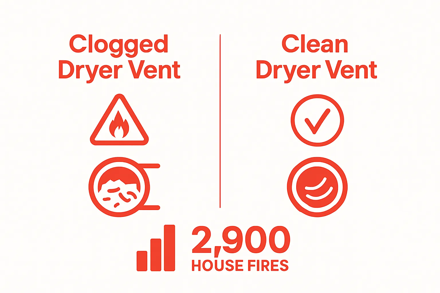 Clogged vs Clean dryer vent risk infographic