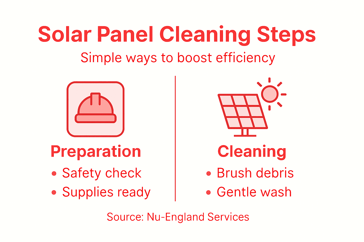 Infographic showing solar panel cleaning steps